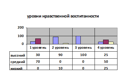 Курсовая работа по теме Нравственность и мораль школьников